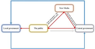 Whether Social Participation Can Affect the Central Government Public Policy Response to the COVID-19 in China